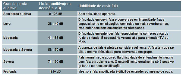 Audição e perda auditiva Audição e perda auditiva